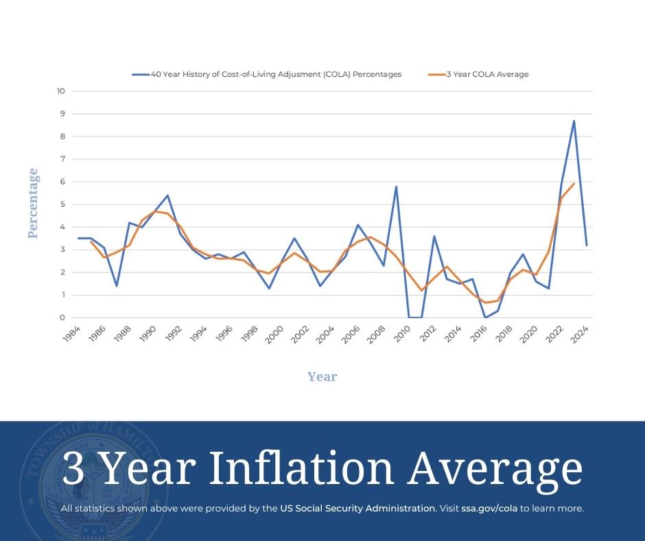 Line graph that shows the 40 year Cost of Living Adjustment in comparison to the last 3 years