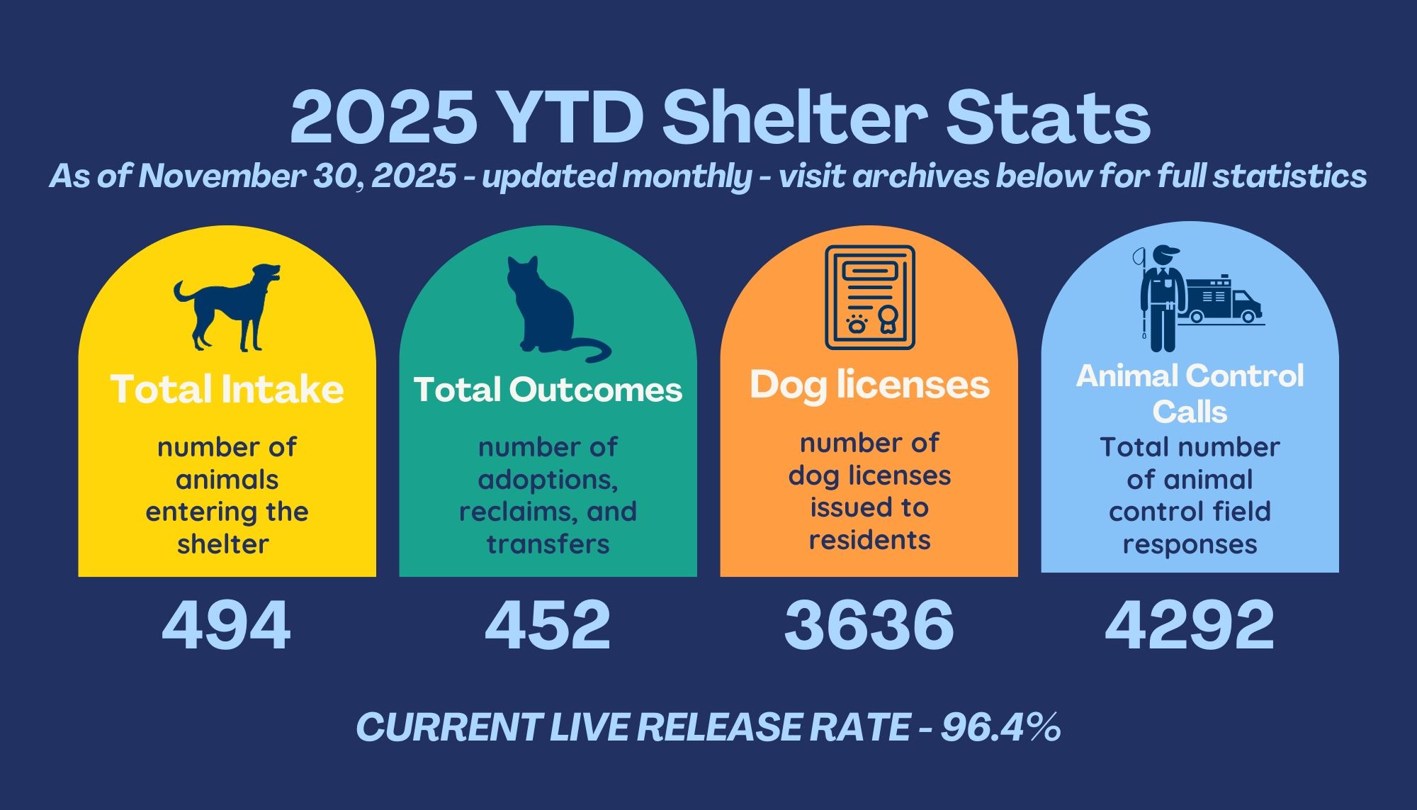 2025 YTD Shelter Stats NOV